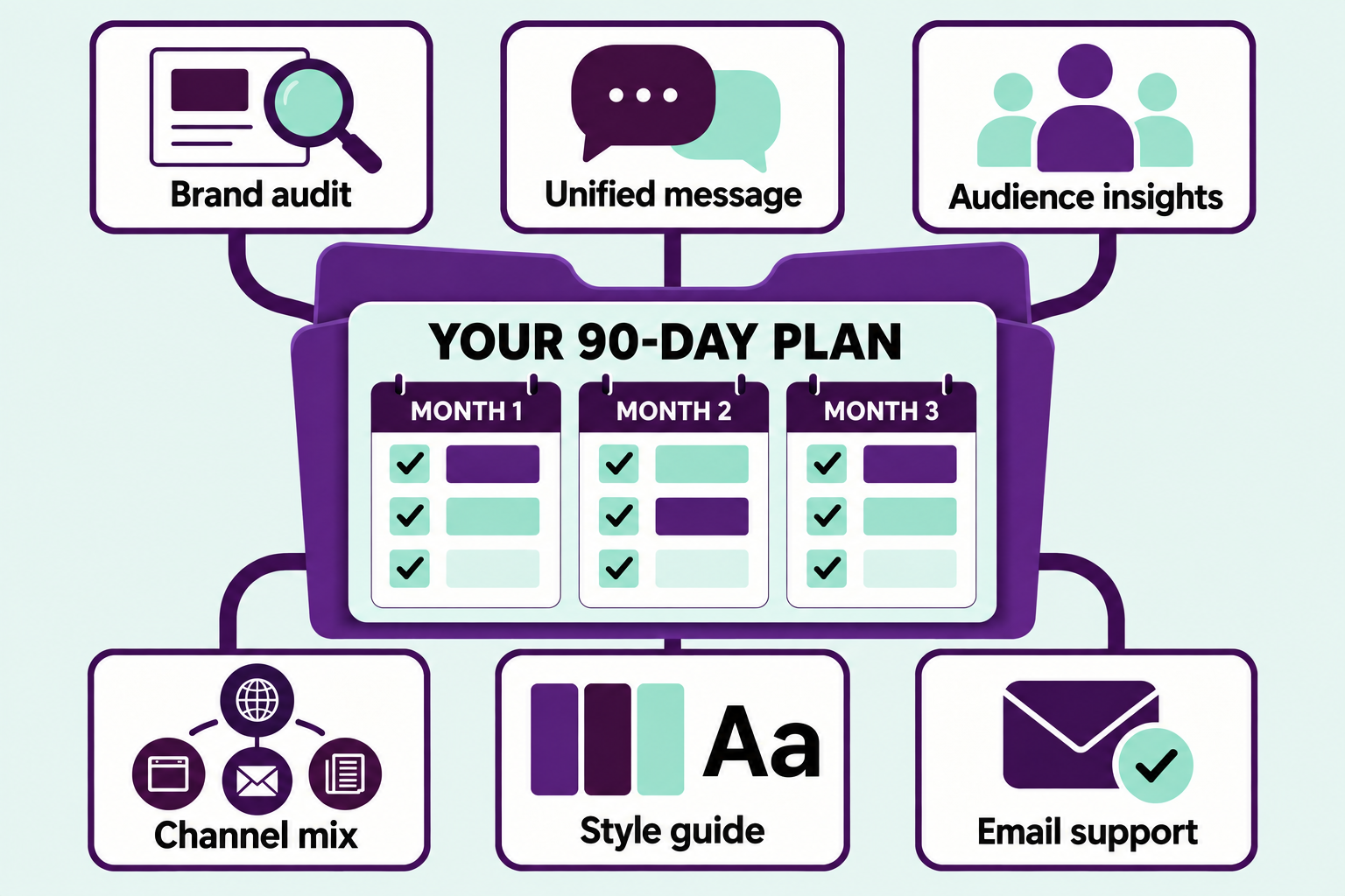 A 90-day advertising plan connects a brand audit, unified message, and audience insights with a channel mix, style guide, and email support.